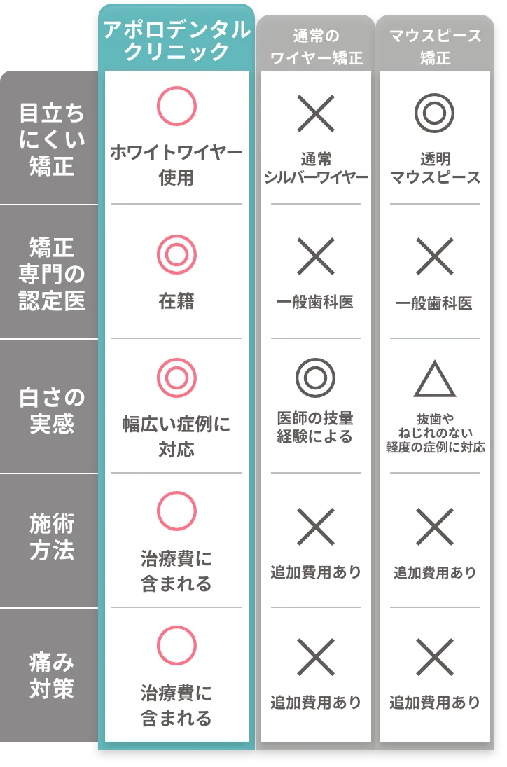 他の歯科クリニック
